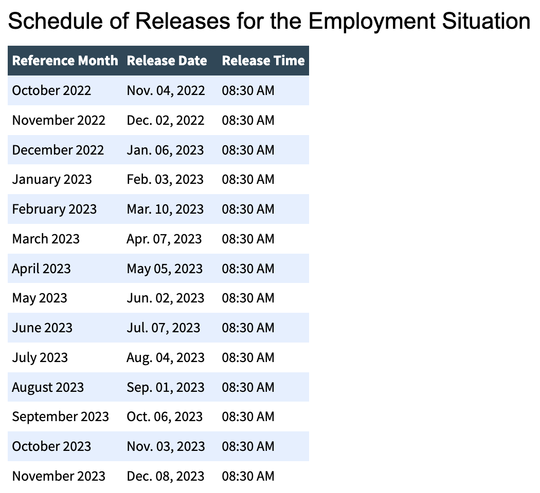 Margin Changes for U.S. Economic News Releases (2023)